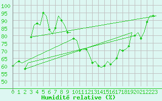 Courbe de l'humidit relative pour Maastricht / Zuid Limburg (PB)