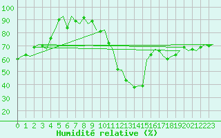 Courbe de l'humidit relative pour Barcelona / Aeropuerto