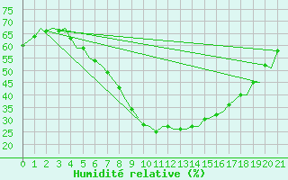 Courbe de l'humidit relative pour Kruunupyy