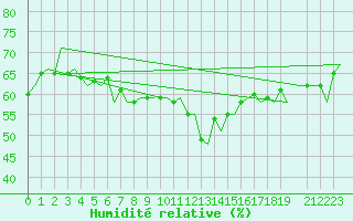 Courbe de l'humidit relative pour Trondheim / Vaernes