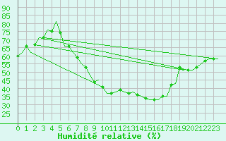 Courbe de l'humidit relative pour Laupheim