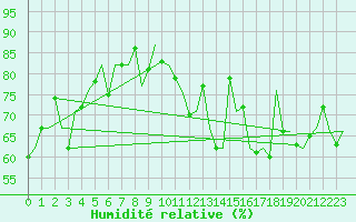 Courbe de l'humidit relative pour Vlieland