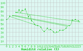 Courbe de l'humidit relative pour Altenstadt
