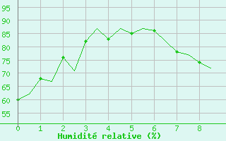 Courbe de l'humidit relative pour London / Heathrow (UK)