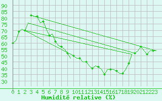 Courbe de l'humidit relative pour Berlin-Tegel