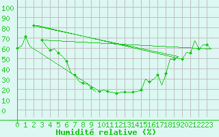 Courbe de l'humidit relative pour Kayseri / Erkilet