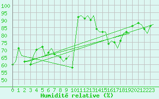 Courbe de l'humidit relative pour Kristiansund / Kvernberget