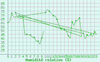 Courbe de l'humidit relative pour Almeria / Aeropuerto