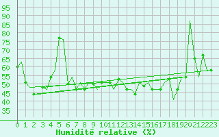 Courbe de l'humidit relative pour Palermo / Punta Raisi