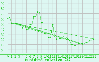 Courbe de l'humidit relative pour Heraklion Airport