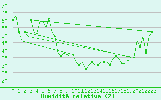 Courbe de l'humidit relative pour Firenze / Peretola