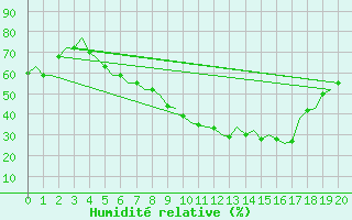 Courbe de l'humidit relative pour Nordholz