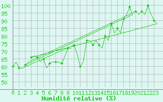 Courbe de l'humidit relative pour Platforme D15-fa-1 Sea