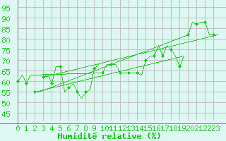 Courbe de l'humidit relative pour Gnes (It)