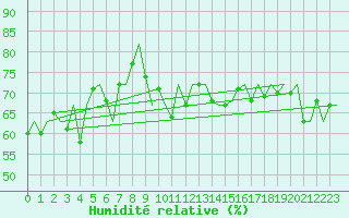 Courbe de l'humidit relative pour Platform A12-cpp Sea