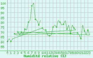 Courbe de l'humidit relative pour Platform P11-b Sea