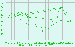 Courbe de l'humidit relative pour Palma De Mallorca / Son San Juan