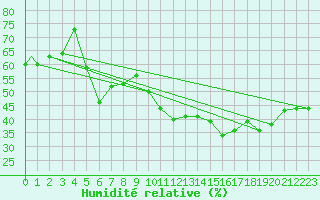 Courbe de l'humidit relative pour Pian Rosa (It)