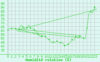 Courbe de l'humidit relative pour Bueckeburg