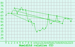 Courbe de l'humidit relative pour Burgas