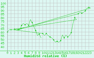 Courbe de l'humidit relative pour Grenchen