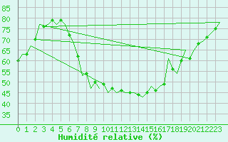 Courbe de l'humidit relative pour Warszawa-Okecie