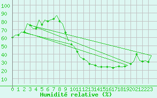 Courbe de l'humidit relative pour Castres-Mazamet (81)