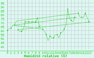 Courbe de l'humidit relative pour Palermo / Punta Raisi
