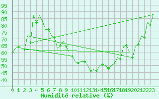 Courbe de l'humidit relative pour Erfurt-Bindersleben