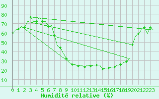 Courbe de l'humidit relative pour Fritzlar