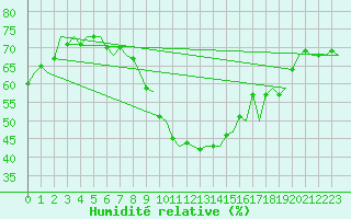 Courbe de l'humidit relative pour Deelen