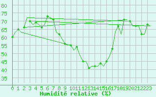 Courbe de l'humidit relative pour Fassberg