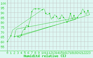 Courbe de l'humidit relative pour Platform F3-fb-1 Sea
