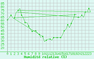 Courbe de l'humidit relative pour Gaziantep