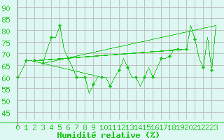 Courbe de l'humidit relative pour Dubrovnik / Cilipi