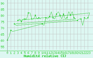 Courbe de l'humidit relative pour Platform Awg-1 Sea