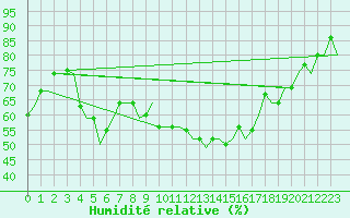 Courbe de l'humidit relative pour Treviso / S. Angelo