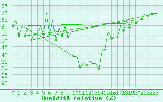 Courbe de l'humidit relative pour Leon / Virgen Del Camino
