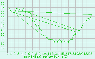 Courbe de l'humidit relative pour Frankfort (All)