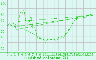 Courbe de l'humidit relative pour Reus (Esp)