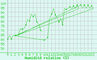 Courbe de l'humidit relative pour Bacau