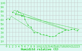 Courbe de l'humidit relative pour Zvartnots