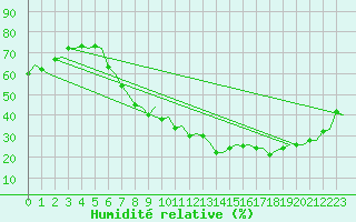 Courbe de l'humidit relative pour Genve (Sw)