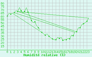 Courbe de l'humidit relative pour Huesca (Esp)