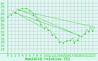 Courbe de l'humidit relative pour Bardenas Reales