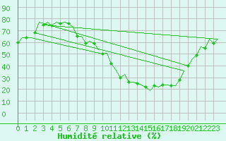 Courbe de l'humidit relative pour Huesca (Esp)