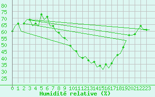 Courbe de l'humidit relative pour Bremen