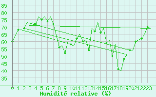 Courbe de l'humidit relative pour Faro / Aeroporto
