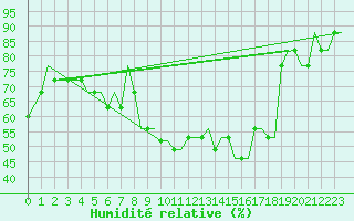 Courbe de l'humidit relative pour Saint Gallen-Altenrhein