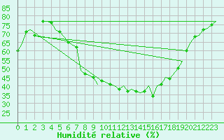 Courbe de l'humidit relative pour Brize Norton